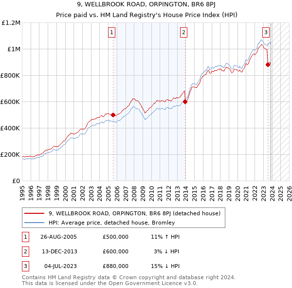 9, WELLBROOK ROAD, ORPINGTON, BR6 8PJ: Price paid vs HM Land Registry's House Price Index