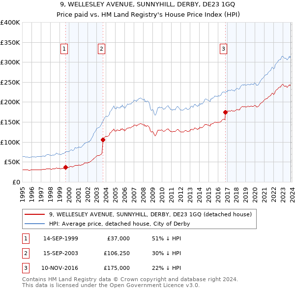 9, WELLESLEY AVENUE, SUNNYHILL, DERBY, DE23 1GQ: Price paid vs HM Land Registry's House Price Index