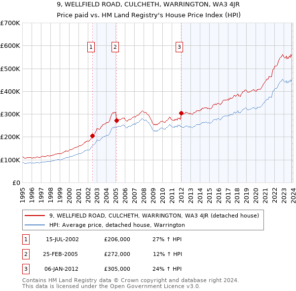 9, WELLFIELD ROAD, CULCHETH, WARRINGTON, WA3 4JR: Price paid vs HM Land Registry's House Price Index