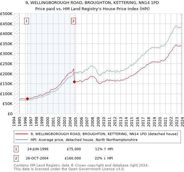 9, WELLINGBOROUGH ROAD, BROUGHTON, KETTERING, NN14 1PD: Price paid vs HM Land Registry's House Price Index