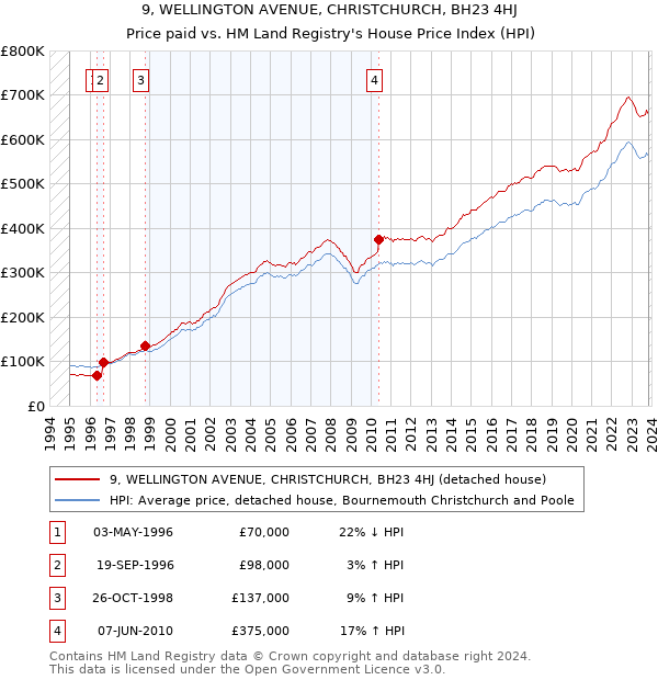 9, WELLINGTON AVENUE, CHRISTCHURCH, BH23 4HJ: Price paid vs HM Land Registry's House Price Index