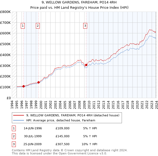 9, WELLOW GARDENS, FAREHAM, PO14 4RH: Price paid vs HM Land Registry's House Price Index