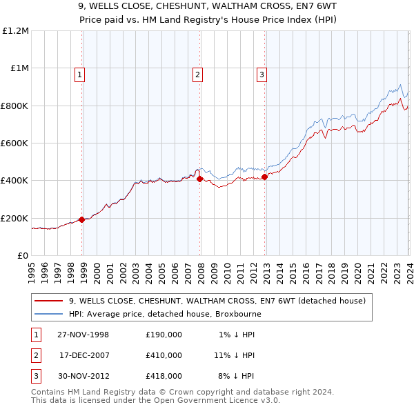 9, WELLS CLOSE, CHESHUNT, WALTHAM CROSS, EN7 6WT: Price paid vs HM Land Registry's House Price Index