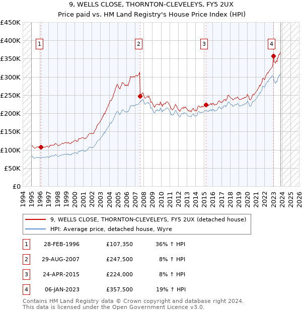 9, WELLS CLOSE, THORNTON-CLEVELEYS, FY5 2UX: Price paid vs HM Land Registry's House Price Index
