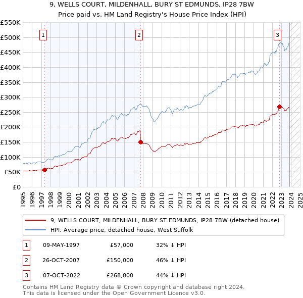 9, WELLS COURT, MILDENHALL, BURY ST EDMUNDS, IP28 7BW: Price paid vs HM Land Registry's House Price Index
