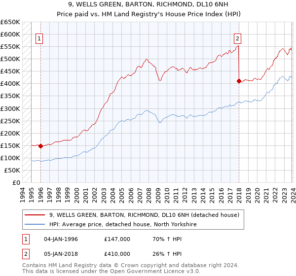 9, WELLS GREEN, BARTON, RICHMOND, DL10 6NH: Price paid vs HM Land Registry's House Price Index