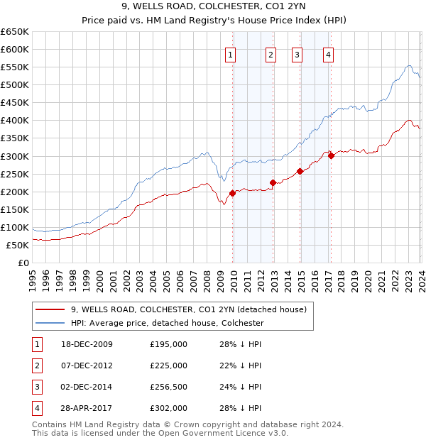 9, WELLS ROAD, COLCHESTER, CO1 2YN: Price paid vs HM Land Registry's House Price Index