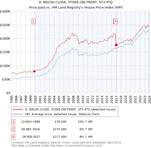 9, WELSH CLOSE, STOKE-ON-TRENT, ST3 4TQ: Price paid vs HM Land Registry's House Price Index
