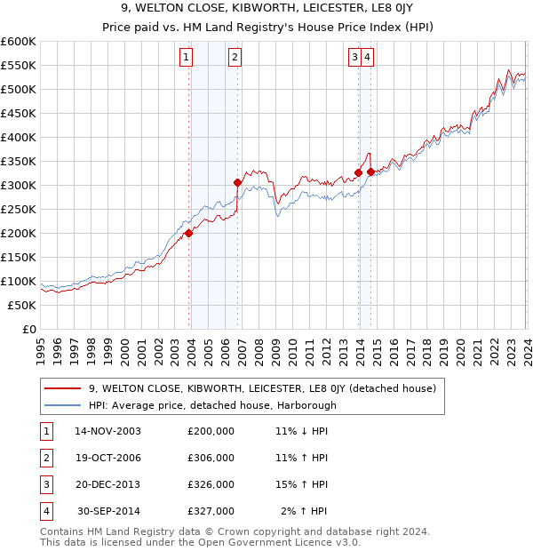 9, WELTON CLOSE, KIBWORTH, LEICESTER, LE8 0JY: Price paid vs HM Land Registry's House Price Index