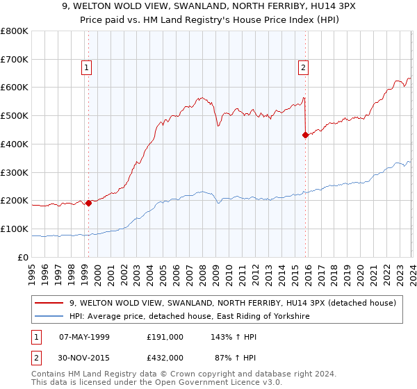 9, WELTON WOLD VIEW, SWANLAND, NORTH FERRIBY, HU14 3PX: Price paid vs HM Land Registry's House Price Index