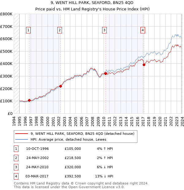9, WENT HILL PARK, SEAFORD, BN25 4QD: Price paid vs HM Land Registry's House Price Index