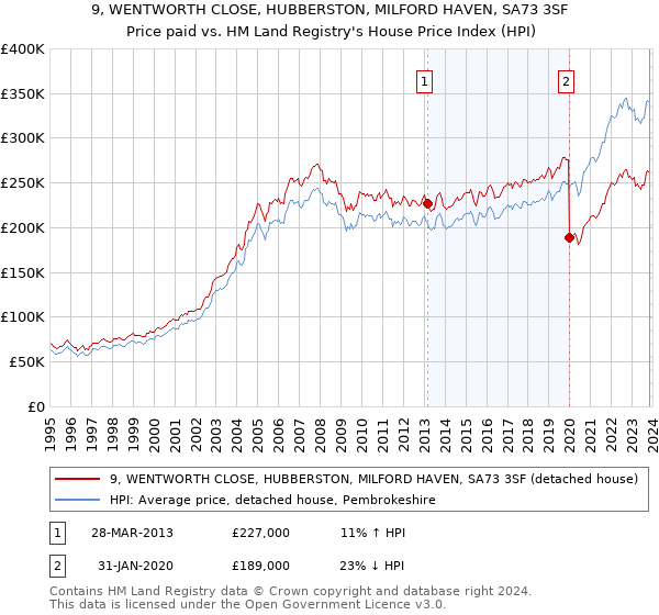 9, WENTWORTH CLOSE, HUBBERSTON, MILFORD HAVEN, SA73 3SF: Price paid vs HM Land Registry's House Price Index