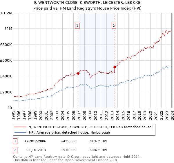 9, WENTWORTH CLOSE, KIBWORTH, LEICESTER, LE8 0XB: Price paid vs HM Land Registry's House Price Index