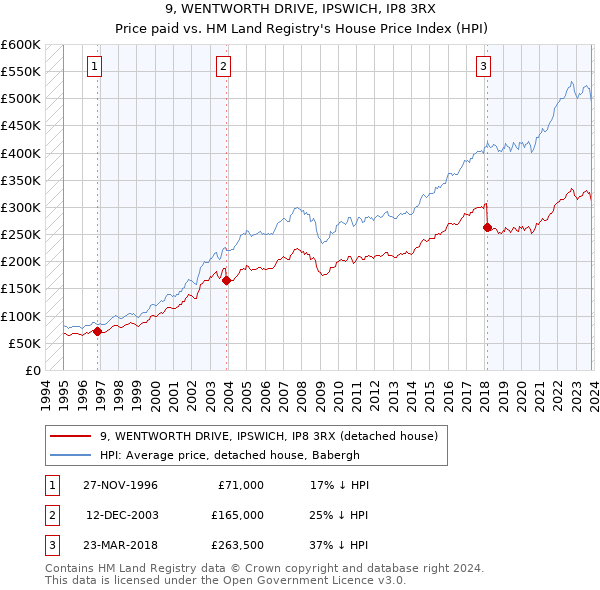 9, WENTWORTH DRIVE, IPSWICH, IP8 3RX: Price paid vs HM Land Registry's House Price Index