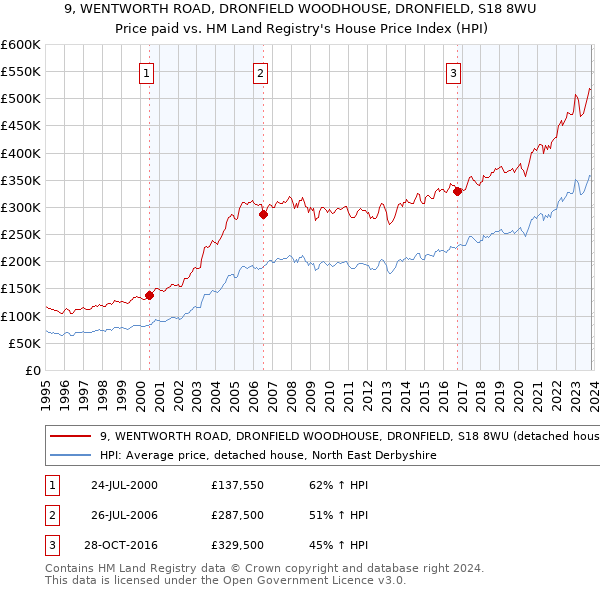9, WENTWORTH ROAD, DRONFIELD WOODHOUSE, DRONFIELD, S18 8WU: Price paid vs HM Land Registry's House Price Index