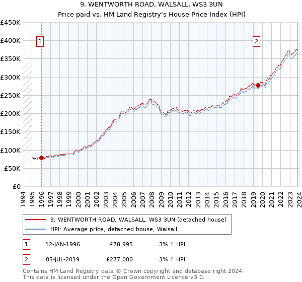 9, WENTWORTH ROAD, WALSALL, WS3 3UN: Price paid vs HM Land Registry's House Price Index
