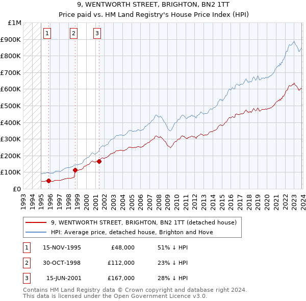 9, WENTWORTH STREET, BRIGHTON, BN2 1TT: Price paid vs HM Land Registry's House Price Index