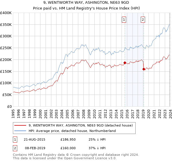 9, WENTWORTH WAY, ASHINGTON, NE63 9GD: Price paid vs HM Land Registry's House Price Index