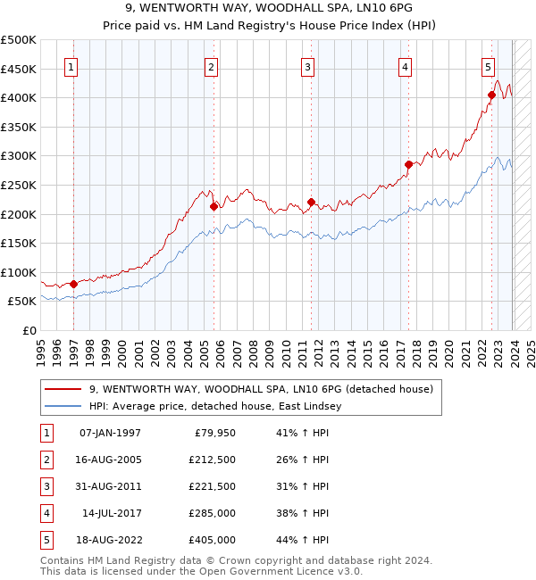 9, WENTWORTH WAY, WOODHALL SPA, LN10 6PG: Price paid vs HM Land Registry's House Price Index