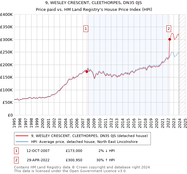 9, WESLEY CRESCENT, CLEETHORPES, DN35 0JS: Price paid vs HM Land Registry's House Price Index