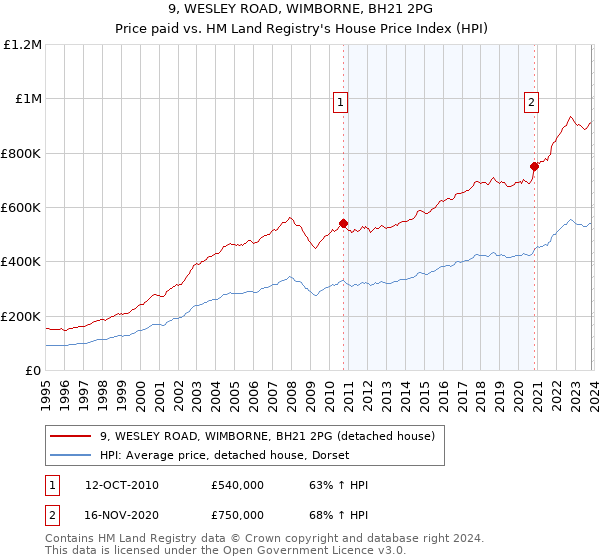 9, WESLEY ROAD, WIMBORNE, BH21 2PG: Price paid vs HM Land Registry's House Price Index