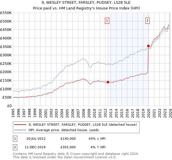 9, WESLEY STREET, FARSLEY, PUDSEY, LS28 5LE: Price paid vs HM Land Registry's House Price Index