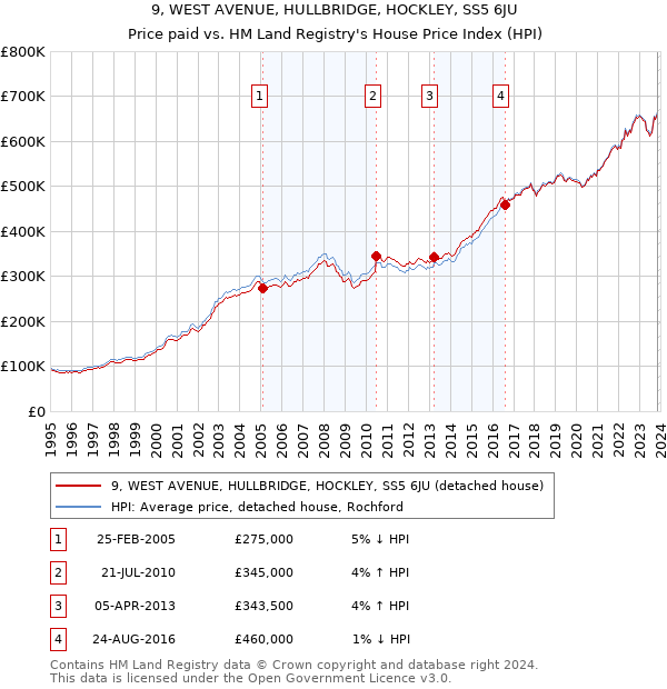 9, WEST AVENUE, HULLBRIDGE, HOCKLEY, SS5 6JU: Price paid vs HM Land Registry's House Price Index