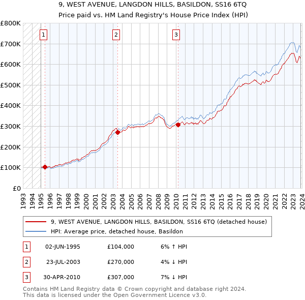 9, WEST AVENUE, LANGDON HILLS, BASILDON, SS16 6TQ: Price paid vs HM Land Registry's House Price Index