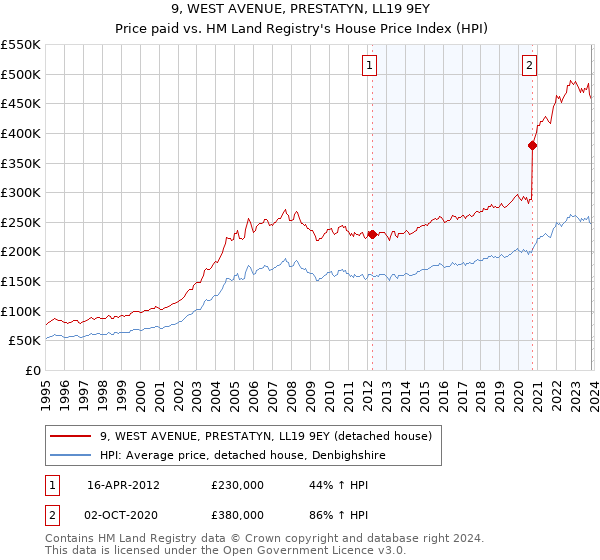 9, WEST AVENUE, PRESTATYN, LL19 9EY: Price paid vs HM Land Registry's House Price Index