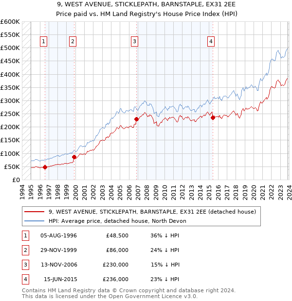 9, WEST AVENUE, STICKLEPATH, BARNSTAPLE, EX31 2EE: Price paid vs HM Land Registry's House Price Index