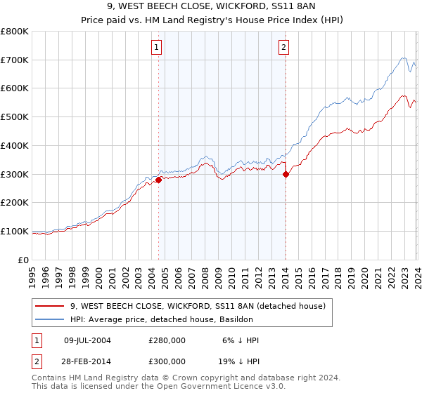 9, WEST BEECH CLOSE, WICKFORD, SS11 8AN: Price paid vs HM Land Registry's House Price Index
