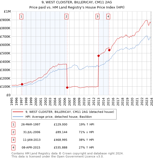 9, WEST CLOISTER, BILLERICAY, CM11 2AG: Price paid vs HM Land Registry's House Price Index