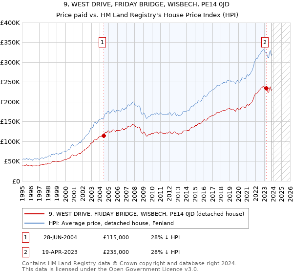 9, WEST DRIVE, FRIDAY BRIDGE, WISBECH, PE14 0JD: Price paid vs HM Land Registry's House Price Index