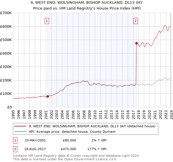 9, WEST END, WOLSINGHAM, BISHOP AUCKLAND, DL13 3AY: Price paid vs HM Land Registry's House Price Index
