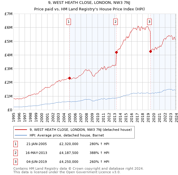 9, WEST HEATH CLOSE, LONDON, NW3 7NJ: Price paid vs HM Land Registry's House Price Index