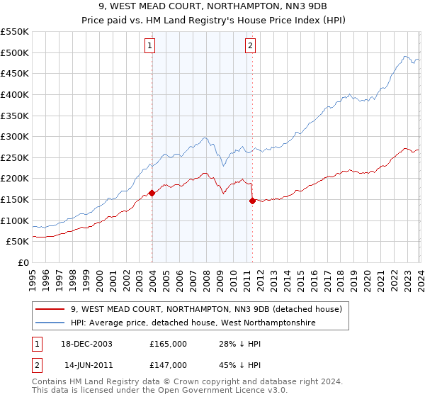 9, WEST MEAD COURT, NORTHAMPTON, NN3 9DB: Price paid vs HM Land Registry's House Price Index