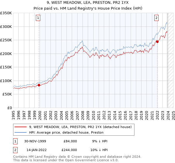 9, WEST MEADOW, LEA, PRESTON, PR2 1YX: Price paid vs HM Land Registry's House Price Index