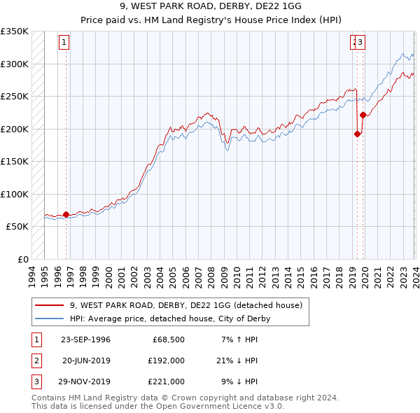 9, WEST PARK ROAD, DERBY, DE22 1GG: Price paid vs HM Land Registry's House Price Index