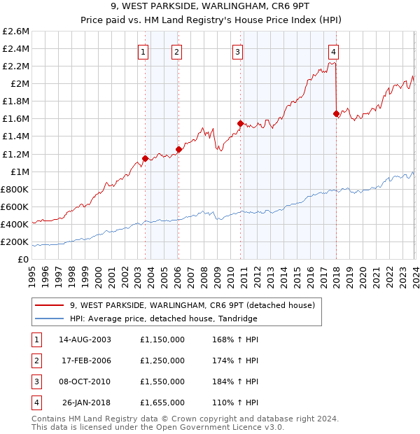 9, WEST PARKSIDE, WARLINGHAM, CR6 9PT: Price paid vs HM Land Registry's House Price Index