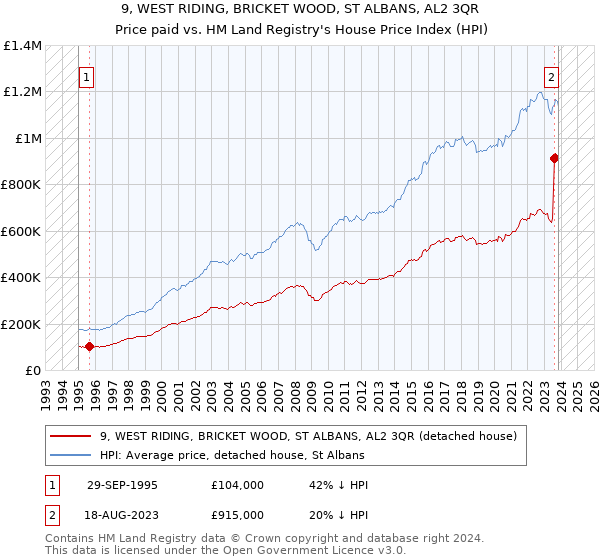 9, WEST RIDING, BRICKET WOOD, ST ALBANS, AL2 3QR: Price paid vs HM Land Registry's House Price Index