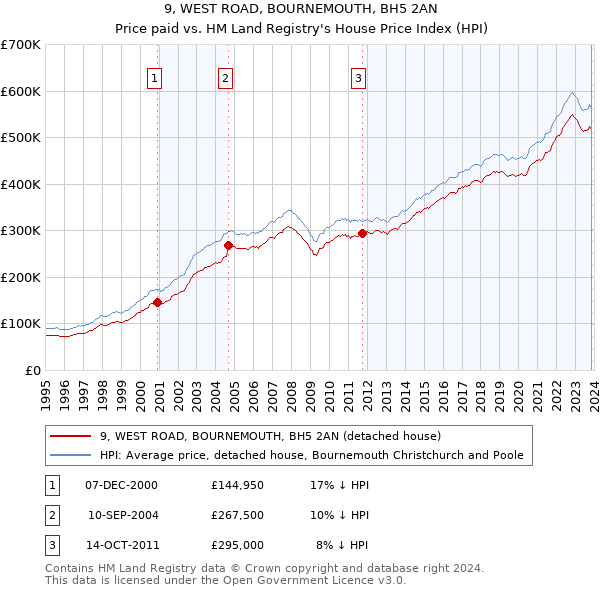 9, WEST ROAD, BOURNEMOUTH, BH5 2AN: Price paid vs HM Land Registry's House Price Index