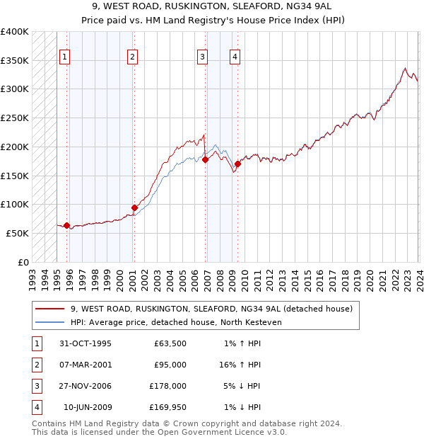 9, WEST ROAD, RUSKINGTON, SLEAFORD, NG34 9AL: Price paid vs HM Land Registry's House Price Index
