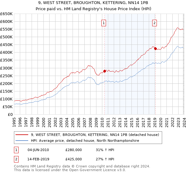 9, WEST STREET, BROUGHTON, KETTERING, NN14 1PB: Price paid vs HM Land Registry's House Price Index
