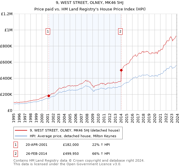 9, WEST STREET, OLNEY, MK46 5HJ: Price paid vs HM Land Registry's House Price Index