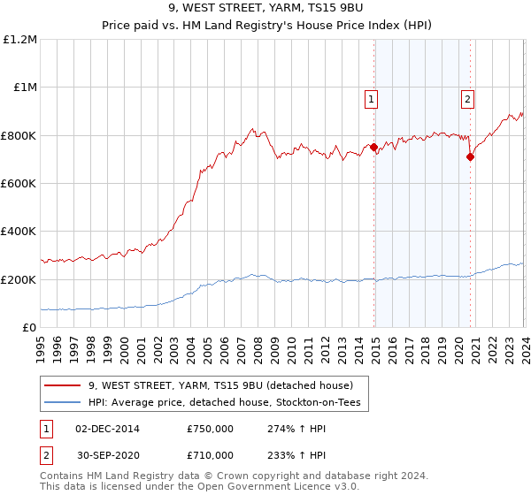 9, WEST STREET, YARM, TS15 9BU: Price paid vs HM Land Registry's House Price Index