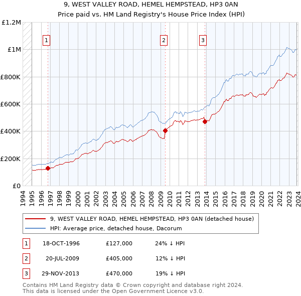 9, WEST VALLEY ROAD, HEMEL HEMPSTEAD, HP3 0AN: Price paid vs HM Land Registry's House Price Index