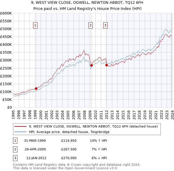 9, WEST VIEW CLOSE, OGWELL, NEWTON ABBOT, TQ12 6FH: Price paid vs HM Land Registry's House Price Index