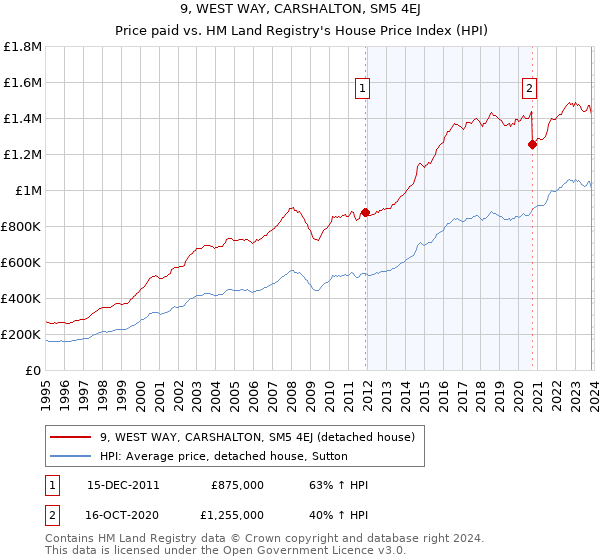 9, WEST WAY, CARSHALTON, SM5 4EJ: Price paid vs HM Land Registry's House Price Index