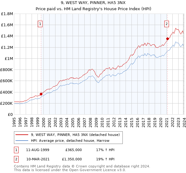 9, WEST WAY, PINNER, HA5 3NX: Price paid vs HM Land Registry's House Price Index