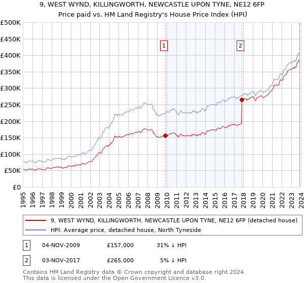 9, WEST WYND, KILLINGWORTH, NEWCASTLE UPON TYNE, NE12 6FP: Price paid vs HM Land Registry's House Price Index